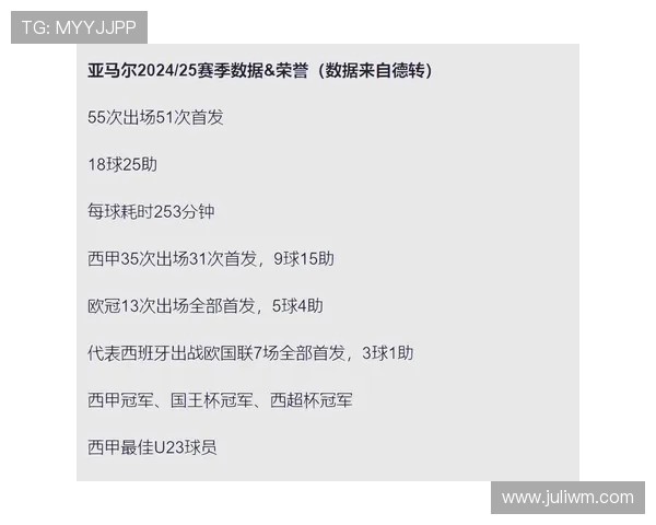 德国记者金球奖投票结果出炉亚马尔高居第一登贝莱与萨拉赫紧随其后
